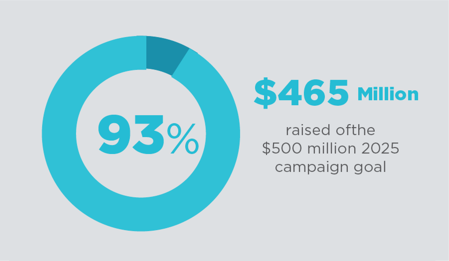 93%, $465 Million raised of the $500 million 2025 campaign goal