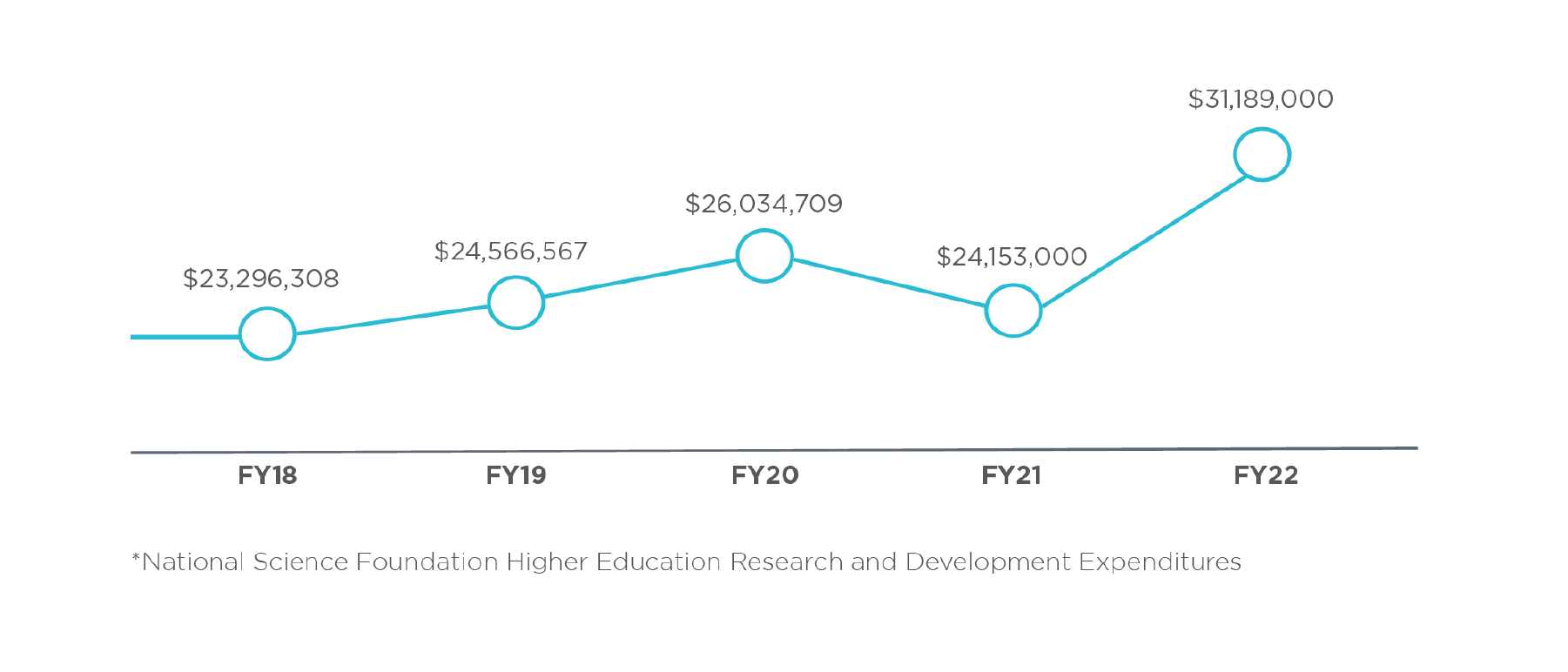 FY18 $23,296,308; FY19 $24,566,567; FY20 $26,034,709; FY21 $24,153,000; FY22 $31,189,000 *National Science Foundation Higher Education Research and Development Expenditures