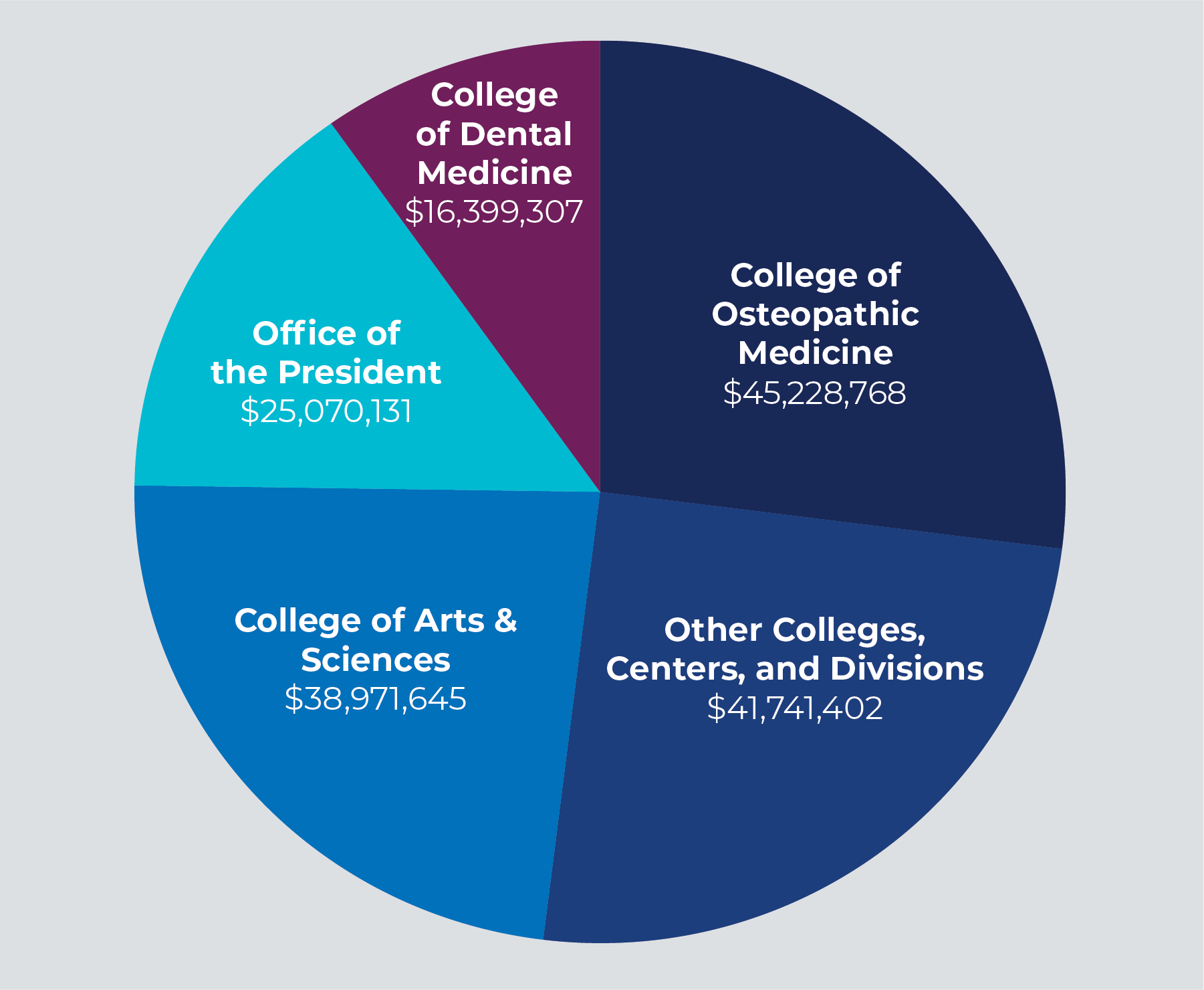 College of Dental Medicine $16,399,307; College of Osteopathic Medicine $45,228,768; Other Colleges, Centers, and Divisions $41,741,402; College of Arts & Sciences $38,971,645;Office of the President $25,070,131