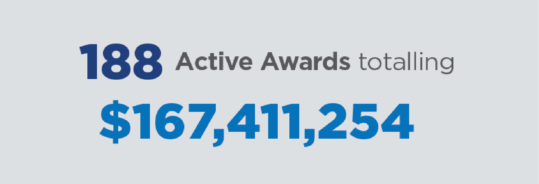 188 Active Awards totaling $167,411,254