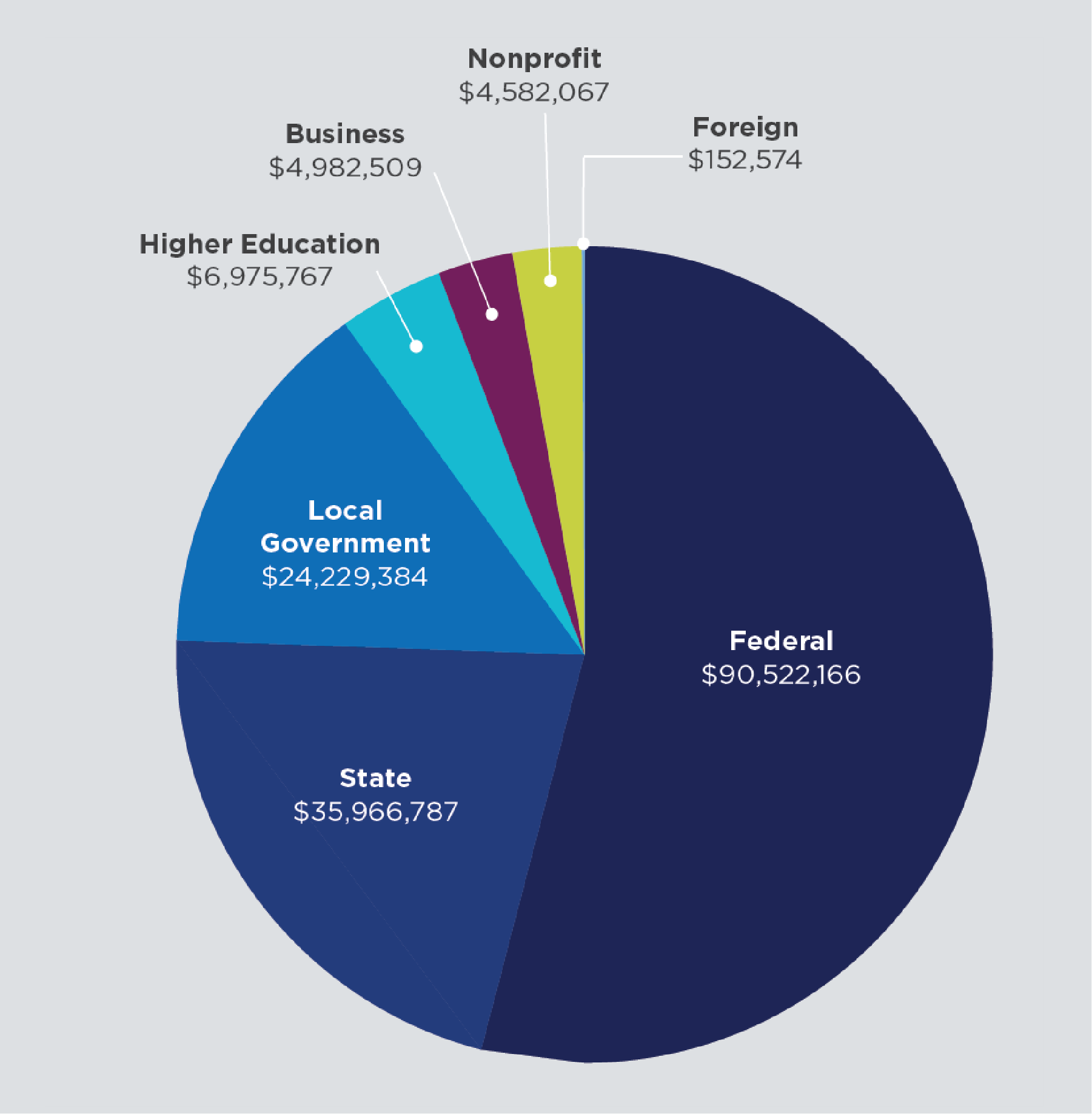 Higher Education $6,975,767; Business $4,982,509; Nonprofit $4,582,067; Foreign $152,574; Federal $90,522,166; State $35,966,787; Local Government $24,229,384