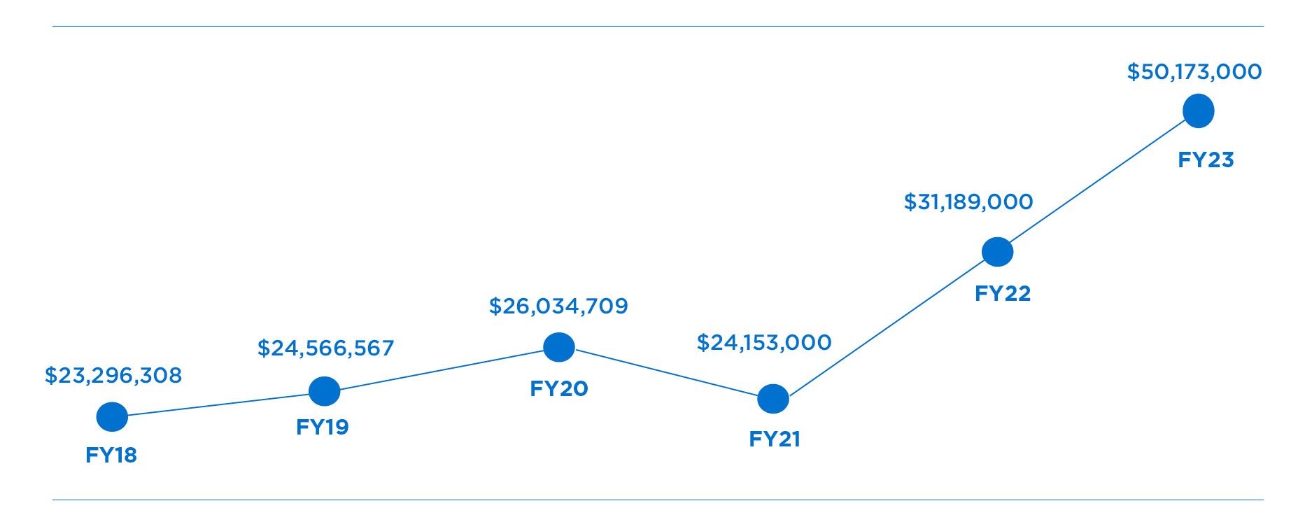 FY18 $23,296,308; FY19 $24,566,567; FY20 $26,034,709; FY21 $24,153,000; FY22 $31,189,000, FY23 $50,173,000