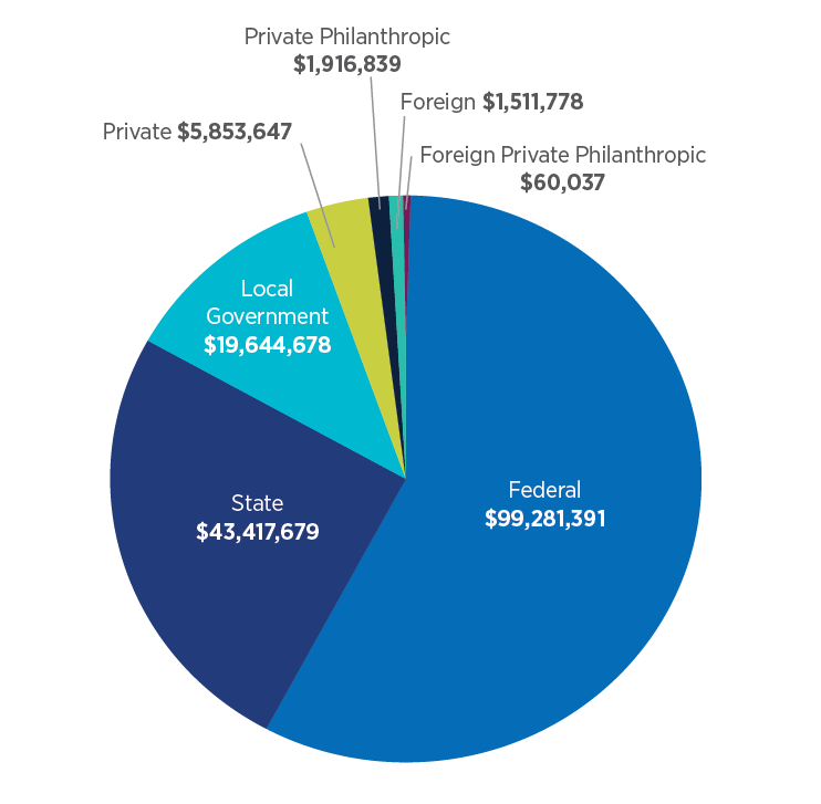 Local Government $19,644,678; Private $$5,853,647; Private Philanthropic $1,916,839; Foreign $1,511,788; Foreign Private Philanthropic $60,000; Federal $99,281,391