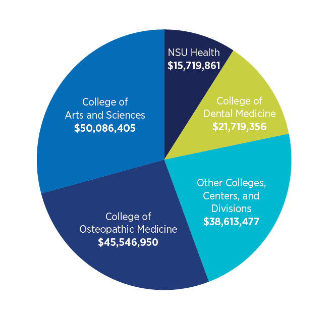 College of Osteopathic Medicine $45,546,950; College of Arts and Sciences $50,086,405; NSU Health $15,719,861; College of Dental Medicine $21,719,356; Other Colleges, Centers, and Divisions $38,613,477