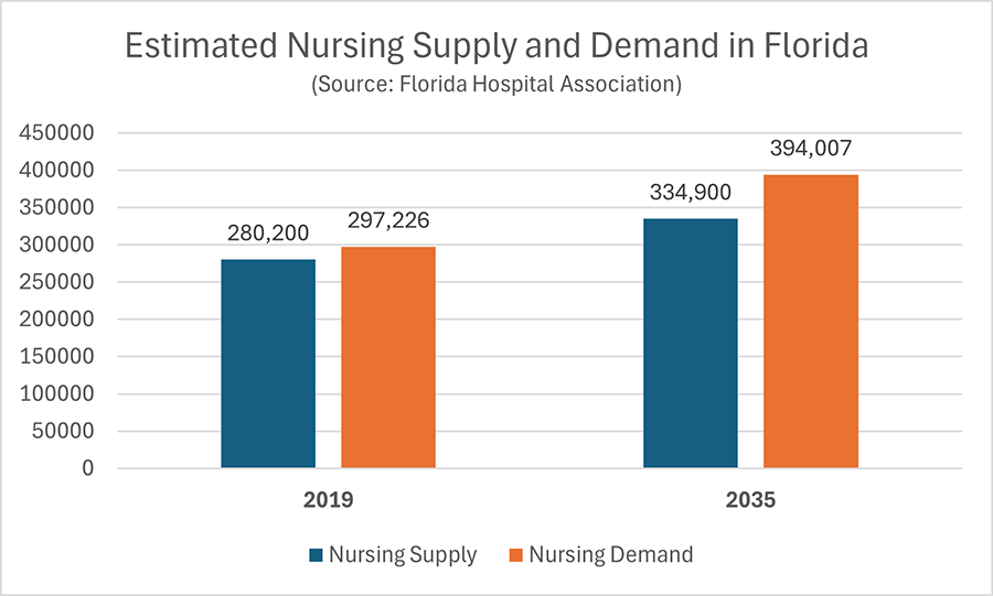 chart indicating the estimated nursing supply and demand in florida