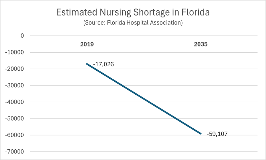 chart showing the estimated 59,107 nursing shortage in Florida